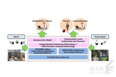 佳能與富士通攜手，共同開發未來網絡影像技術